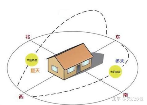 坐北向南的屋子好吗|房子为什么要“坐北朝南”才好？